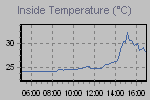 Inside Temperature Graph Thumbnail